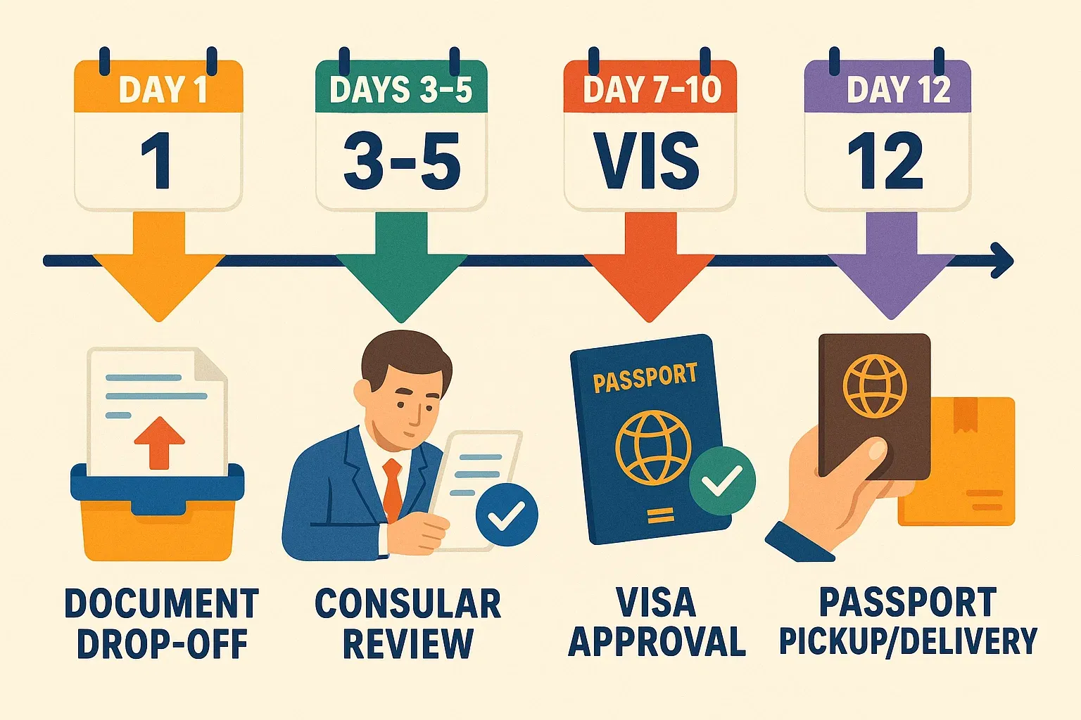 Dropbox process timeline: document drop-off, consular review, visa approval, and passport pickup or delivery.